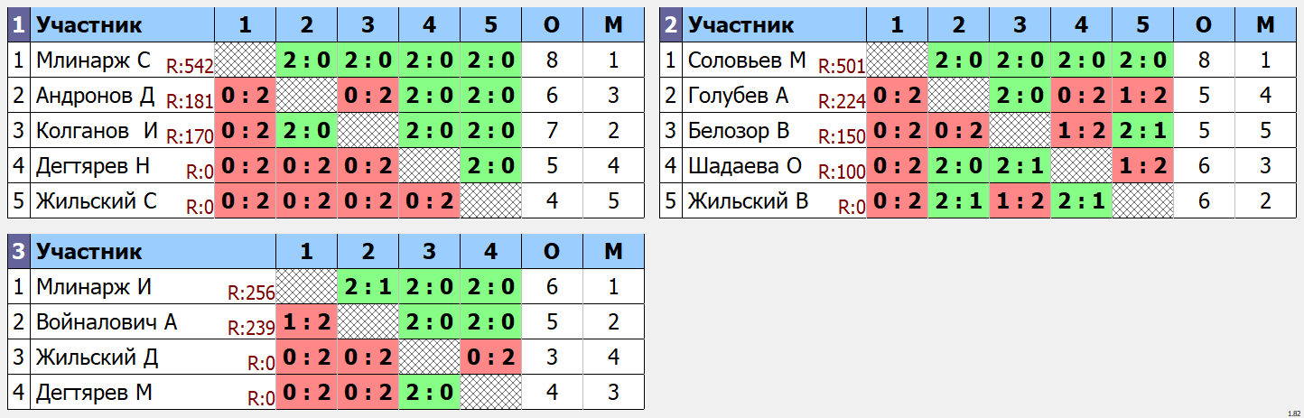 результаты турнира Перспектива