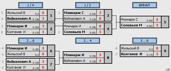 результаты турнира Перспектива