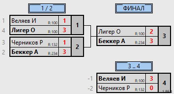 результаты турнира 