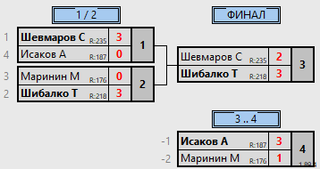 результаты турнира 