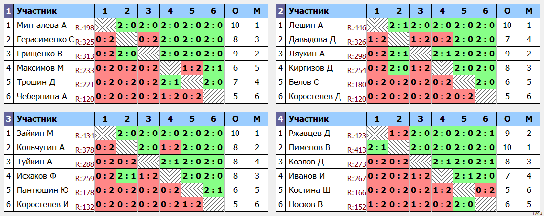 результаты турнира 