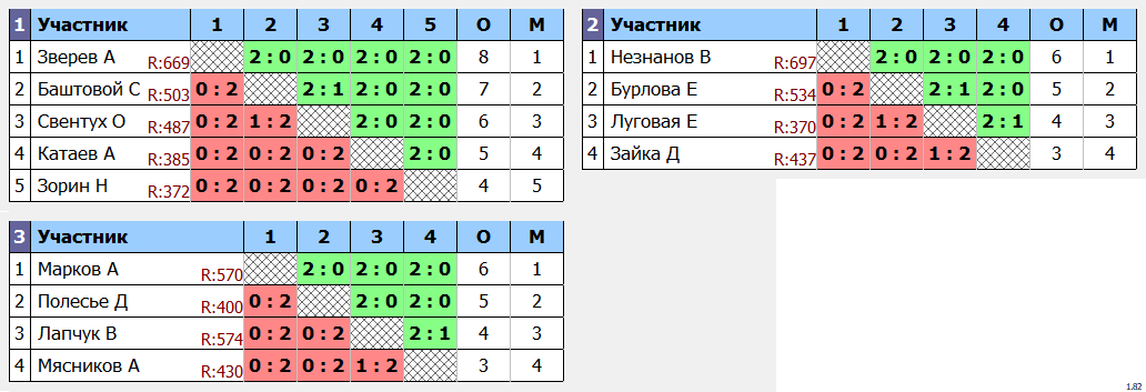 результаты турнира Ангарская ракетка