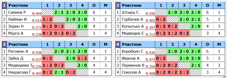 результаты турнира Ангарская ракетка