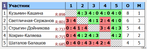результаты турнира Парный