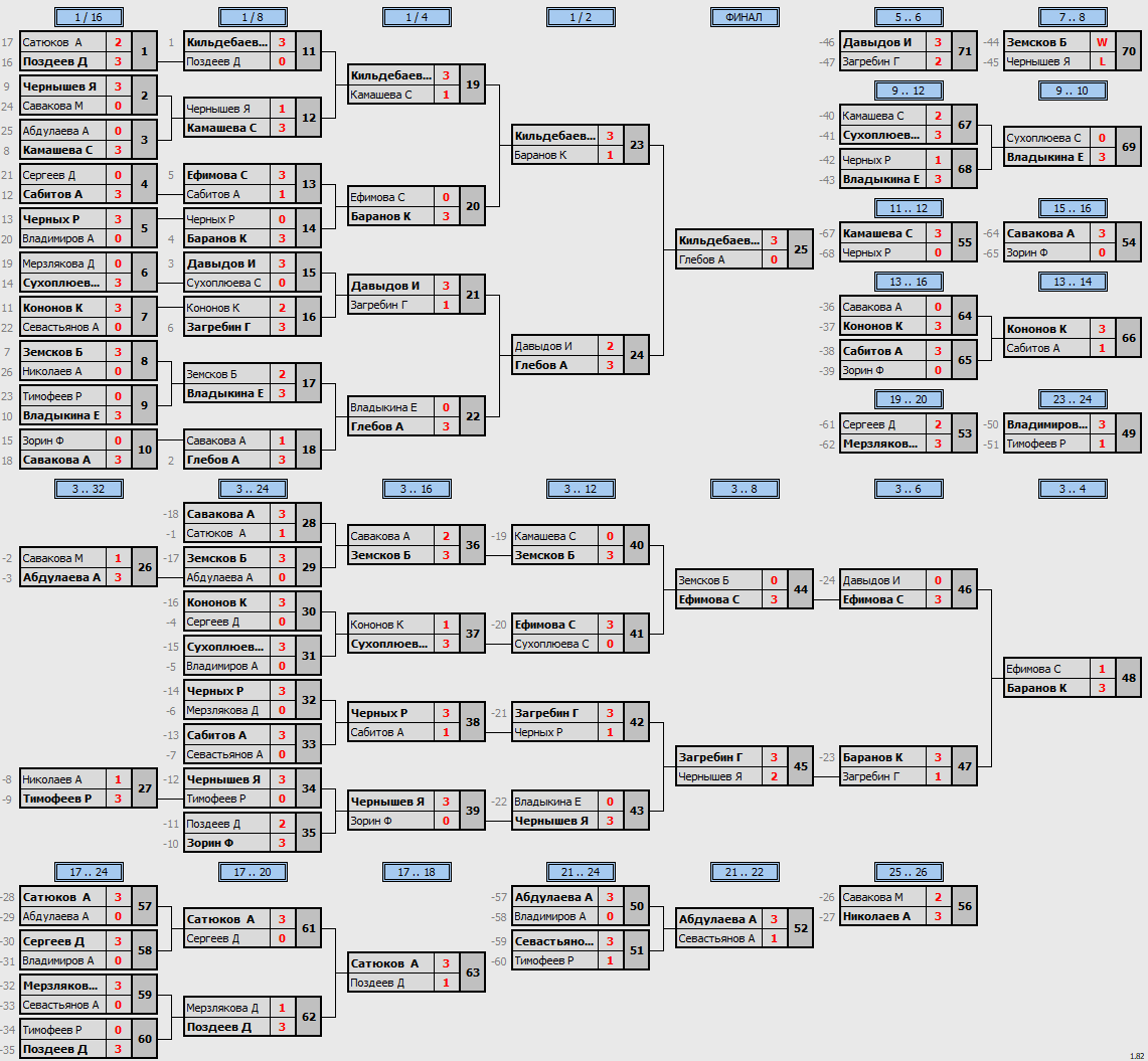 результаты турнира Субботний турнир