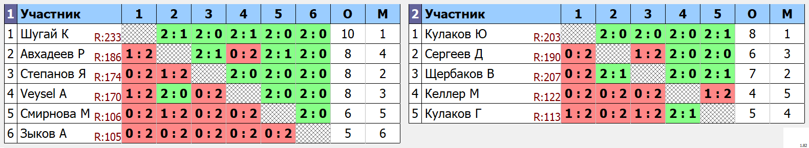 результаты турнира Futures - Любители начального уровня (MAX 250)