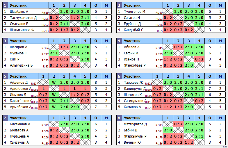 результаты турнира Любительский