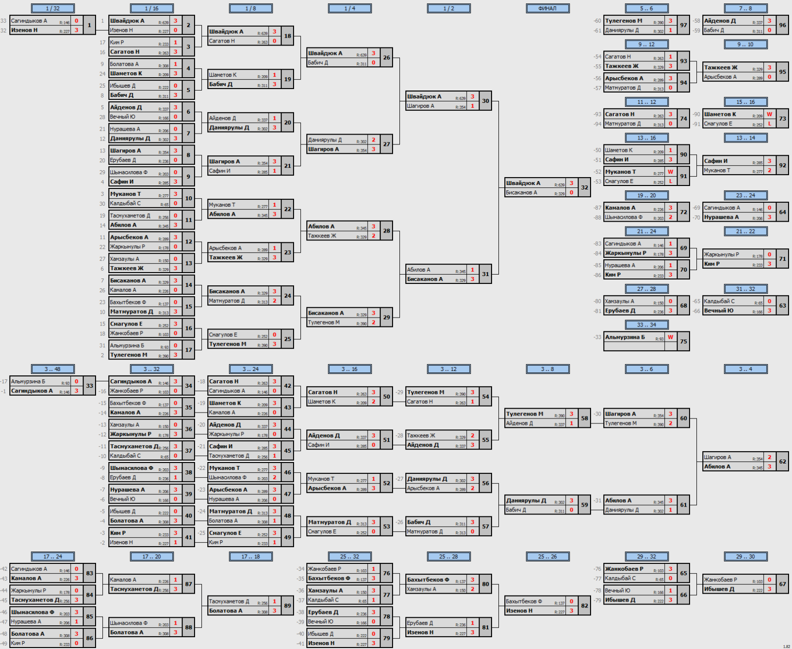 результаты турнира Любительский