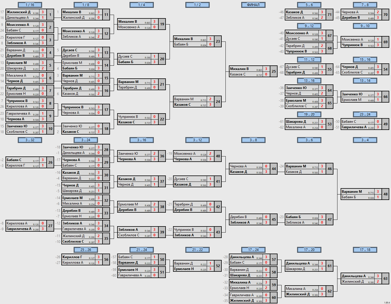 результаты турнира Регулярный турнир