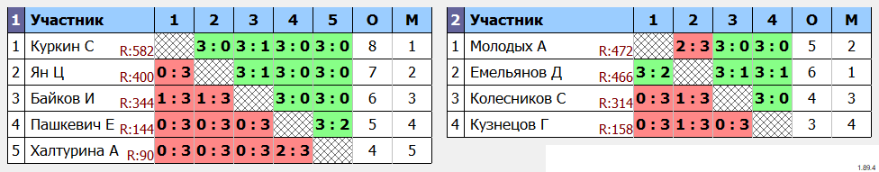 результаты турнира Белые молнии МГУ