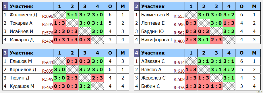 результаты турнира Воскресный