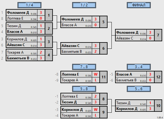 результаты турнира Воскресный
