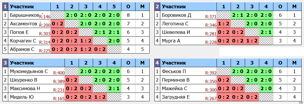 результаты турнира Ангарская ракетка