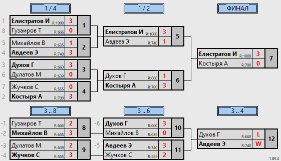 результаты турнира TTPodolsk. Топ-8