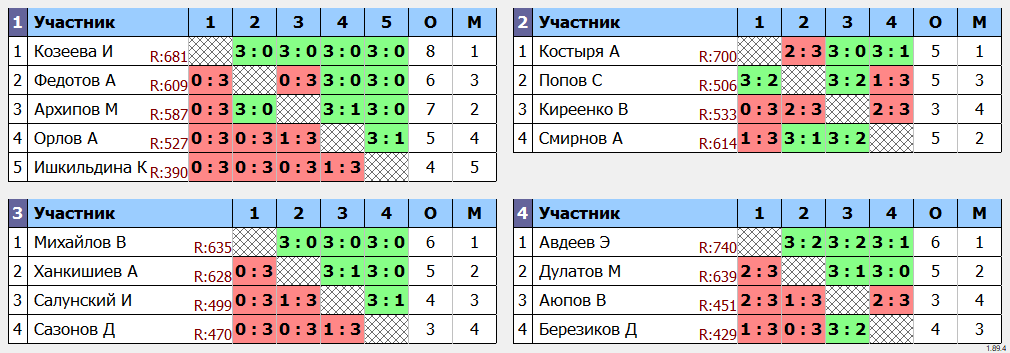 результаты турнира Открытый турнир клуба TTPodolsk. Лига А