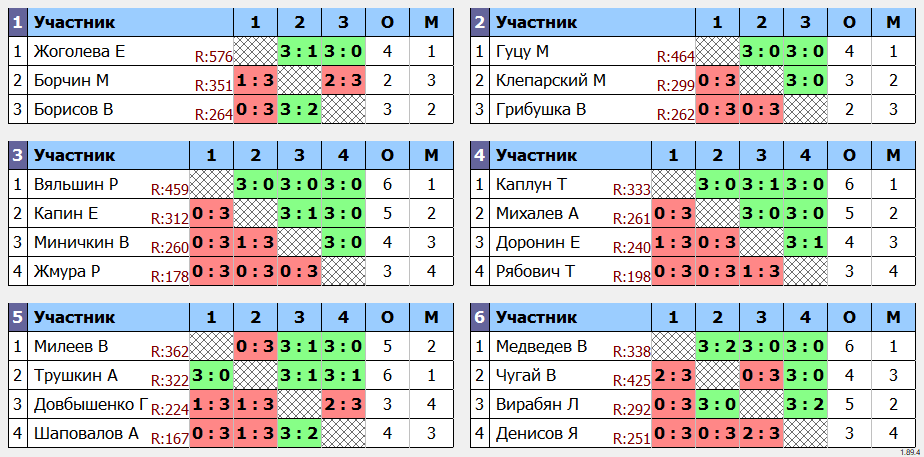 результаты турнира 