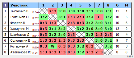 результаты турнира 