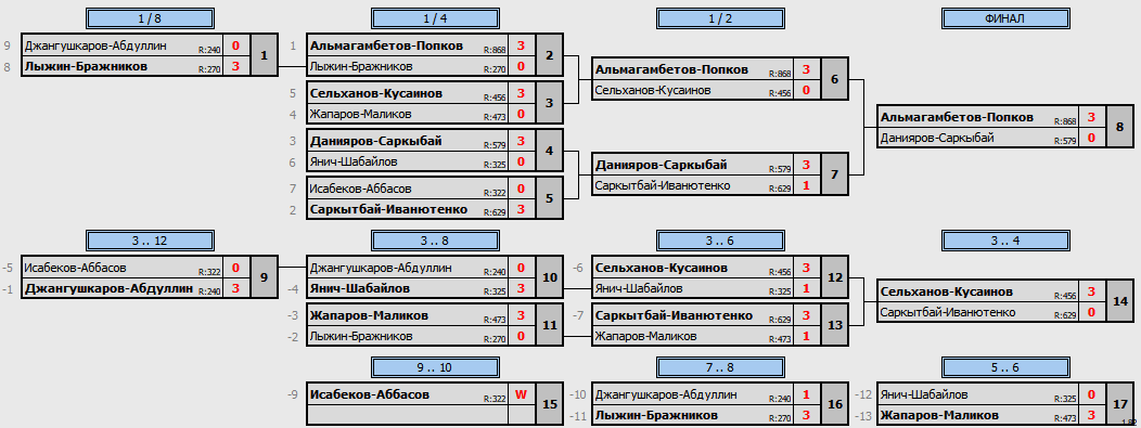 результаты турнира Чемпионат Костанайской области. Мальчики 2010 г.р. Пары