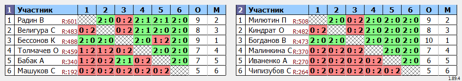 результаты турнира ТРУДная лига