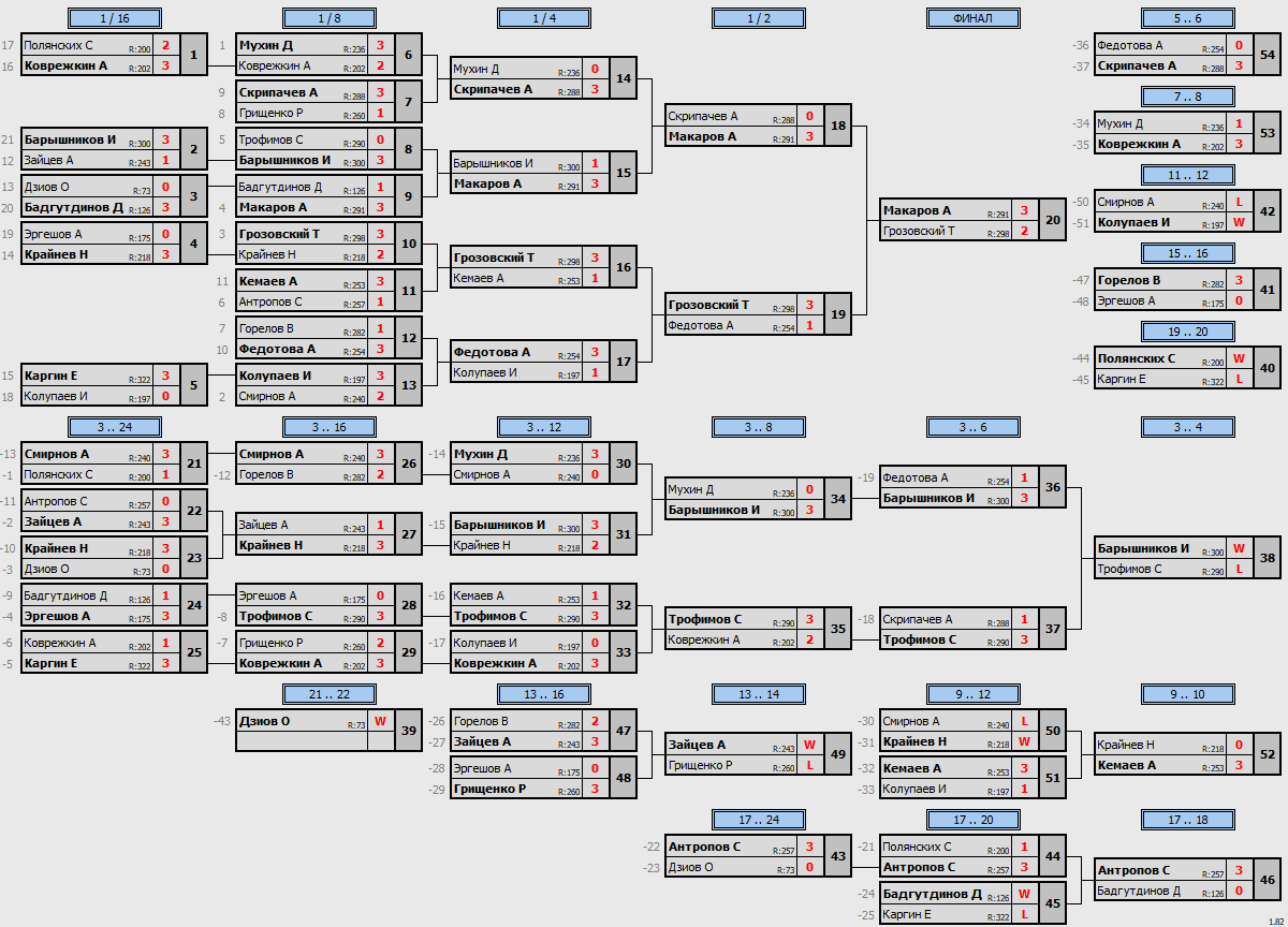 результаты турнира Макс-300 в ТТL-Савеловская 