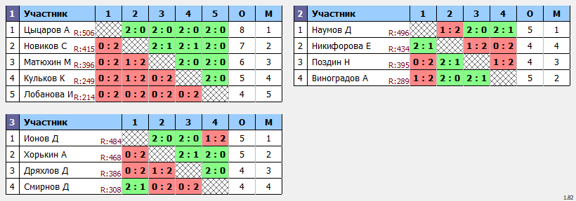 результаты турнира Мах 550