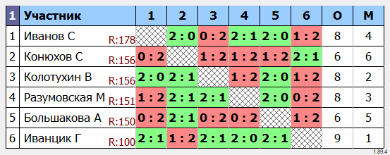 результаты турнира Детский