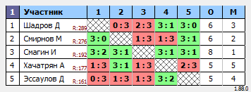 результаты турнира Воскресный турнир