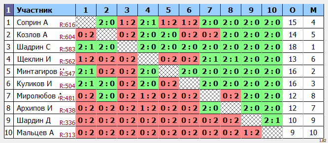 результаты турнира Пулька