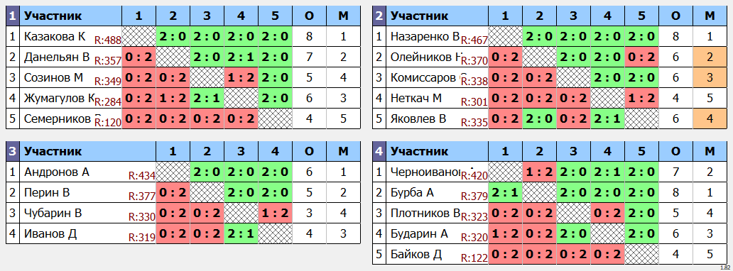 результаты турнира Открытый турнир ВГСПУ (ветераны+)