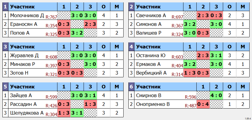 результаты турнира Дмитров Open