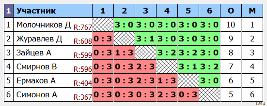 результаты турнира Дмитров Open