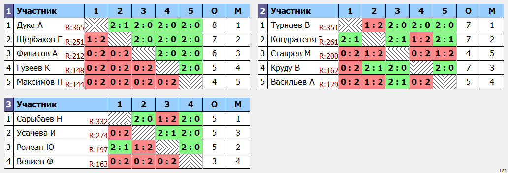 результаты турнира Открытый турнир Москворечье