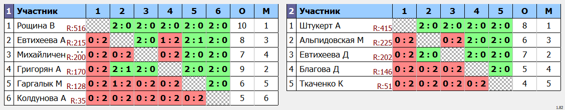 результаты турнира Первенство г. Волгограда. Девушки до 14 лет