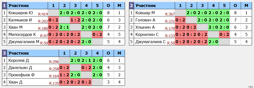 результаты турнира Первенство г. Волгограда. Юноши до 14 лет