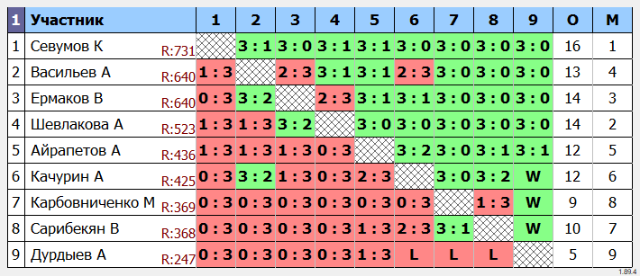 результаты турнира Открытый воскресный турнир