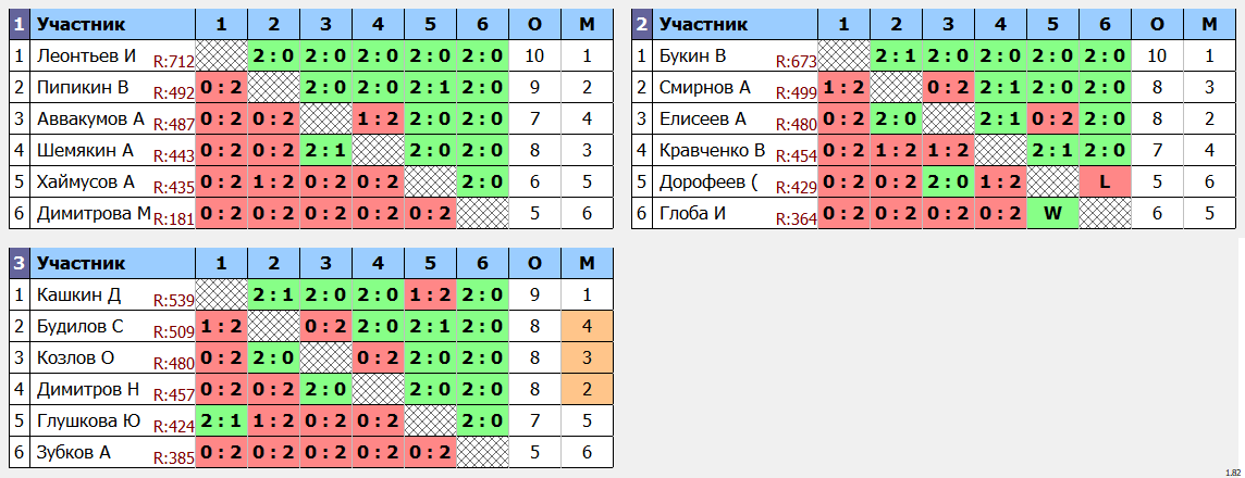 результаты турнира Открытый турнир выходного дня