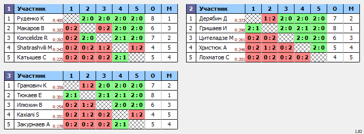 результаты турнира 