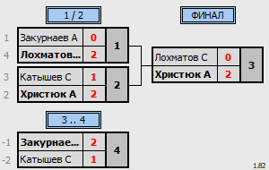 результаты турнира 