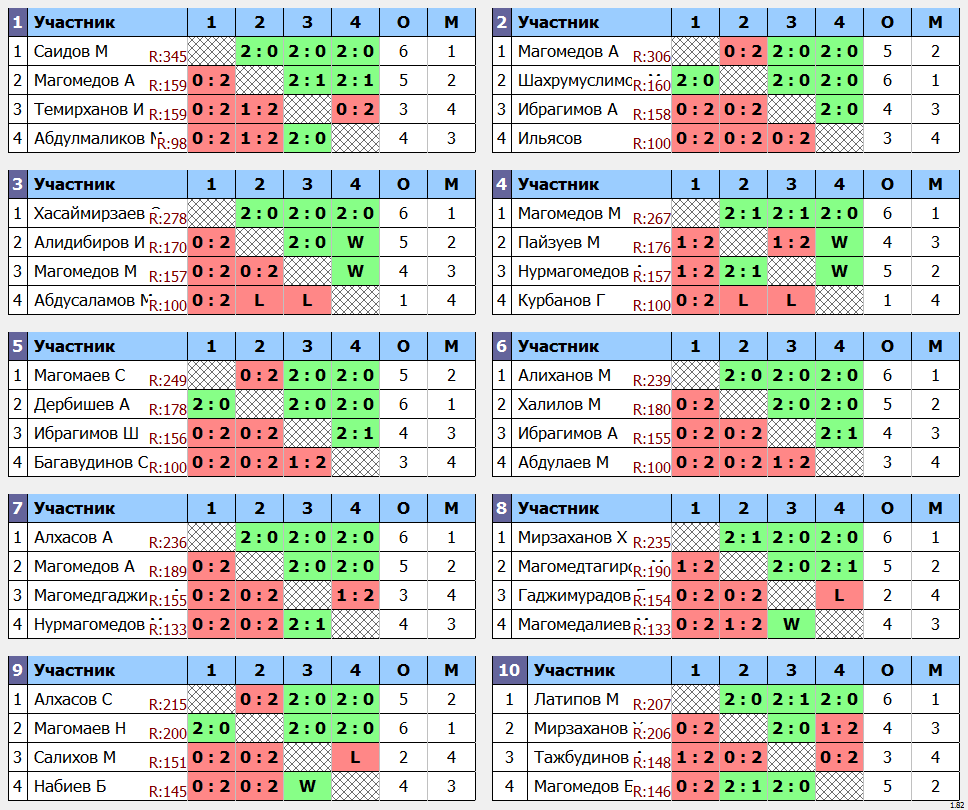 результаты турнира Открытый турнир на призы муфтия Республики Дагестан