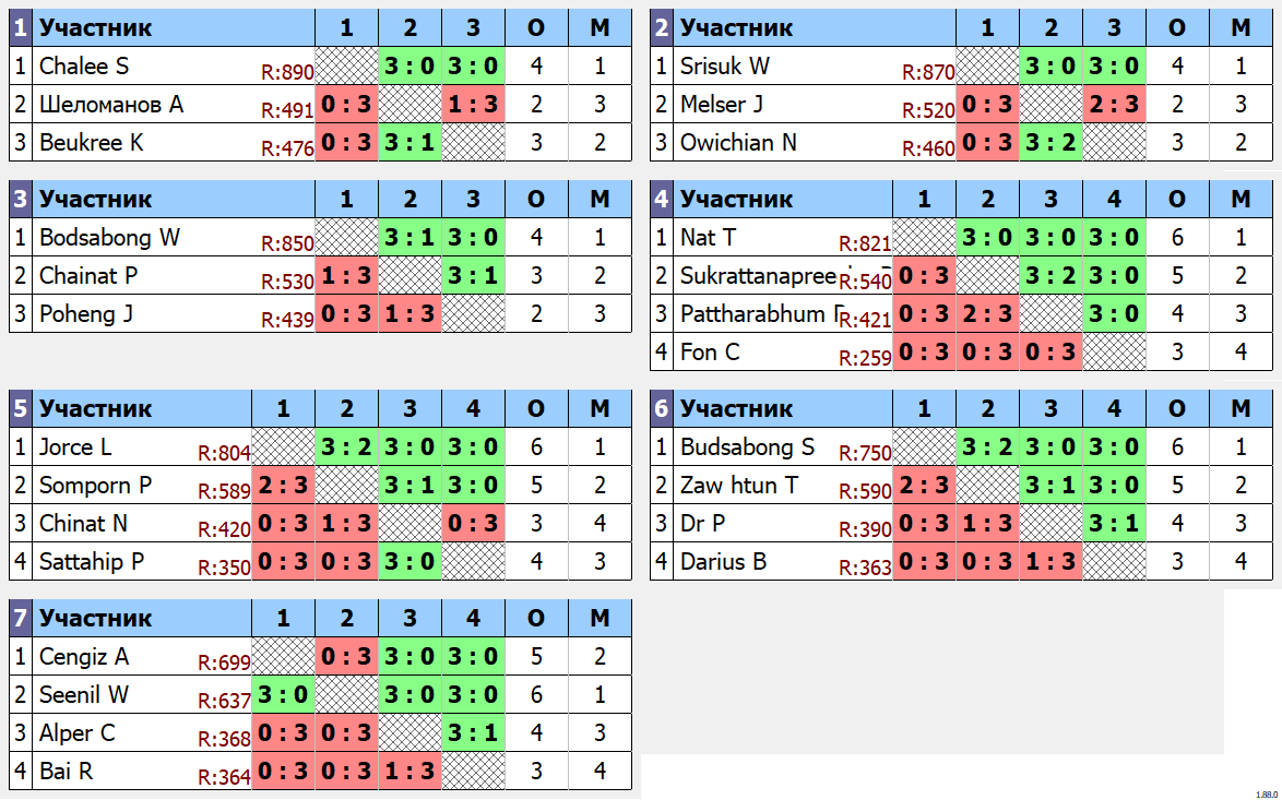 результаты турнира TTPlaza tournament Over 40+