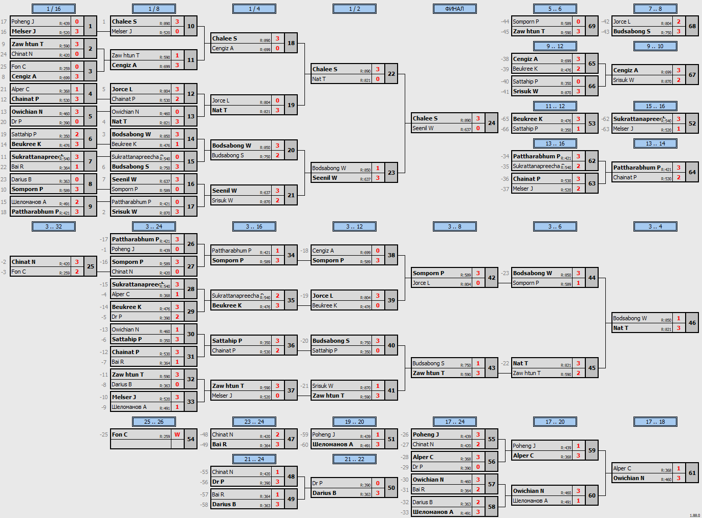 результаты турнира TTPlaza tournament Over 40+