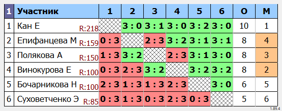 результаты турнира Открытый турнир