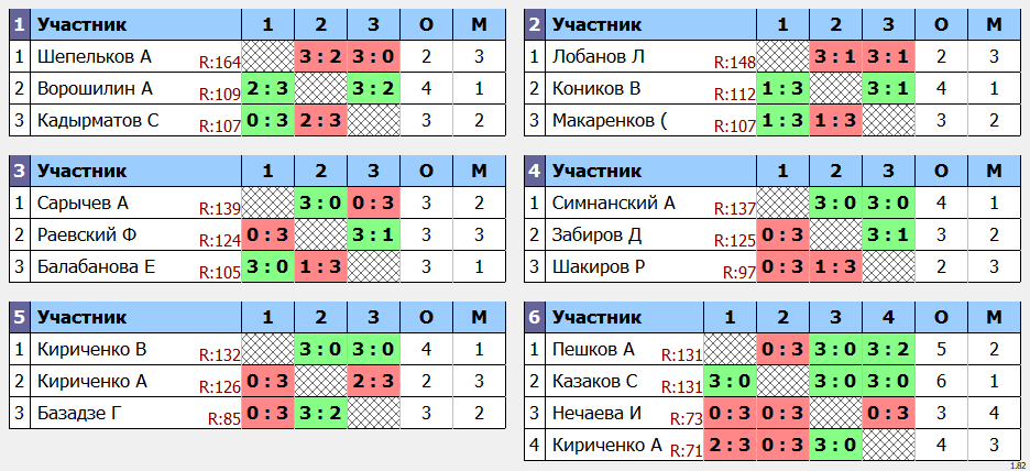 результаты турнира POINT - макс 140