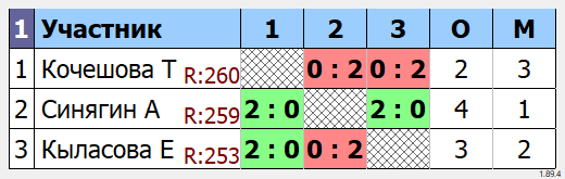 результаты турнира Турнир