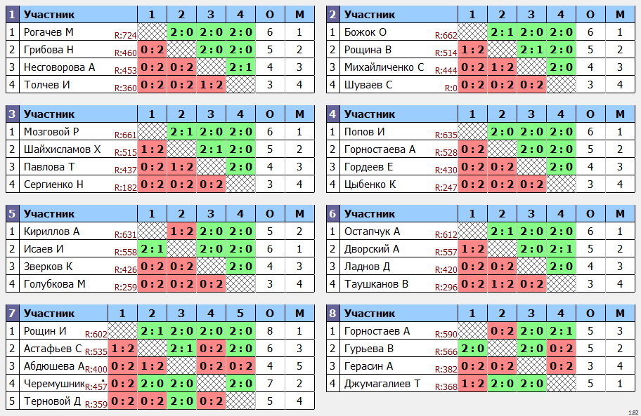 результаты турнира Открытый турнир ВГСПУ (суббота)