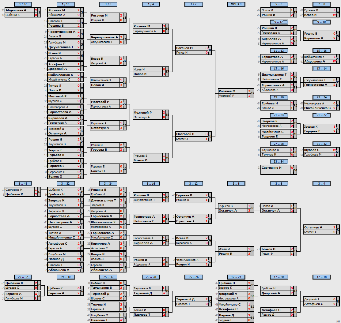 результаты турнира Открытый турнир ВГСПУ (суббота)