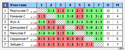 результаты турнира Утренний турнир по настольному теннису MAX 190