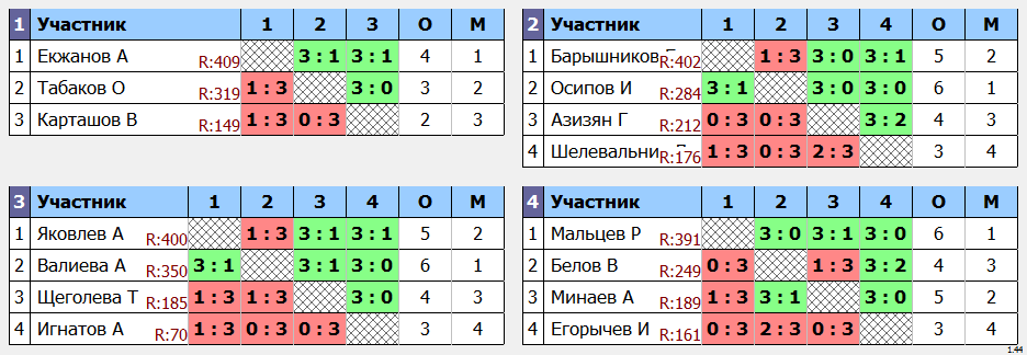 результаты турнира Крылья