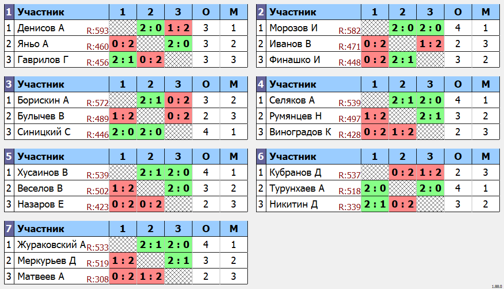 результаты турнира Малиновый SOFT-турнир