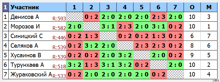 результаты турнира Малиновый SOFT-турнир